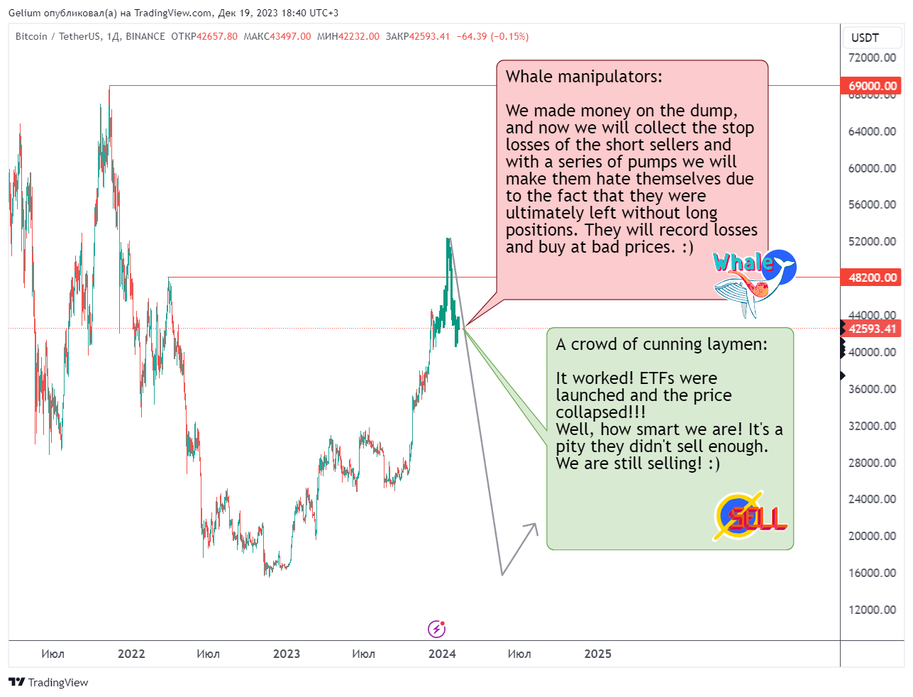 BINANCE:BTCUSDT Chart Image by Gelium