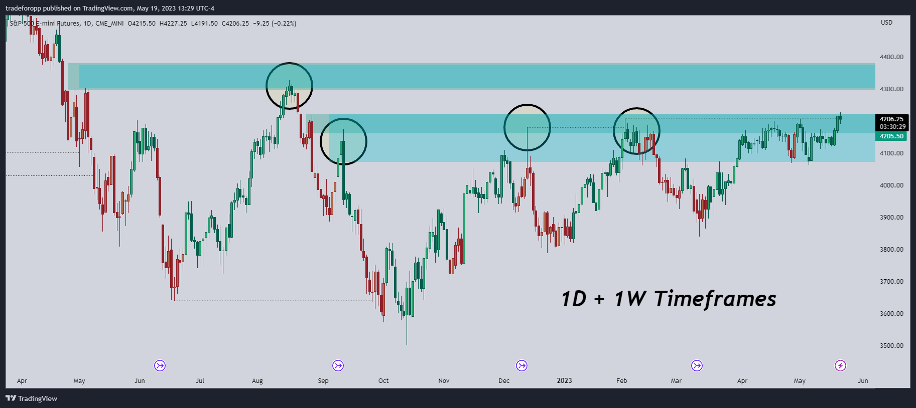 CME_MINI:ES1! Chart Image by tradeforopp