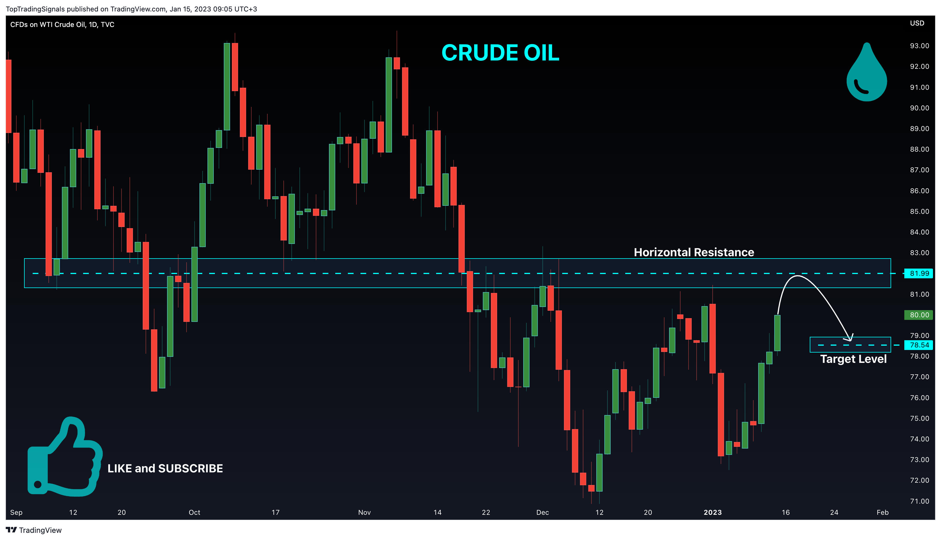 TVC:USOIL Chart Image by TopTradingSignals