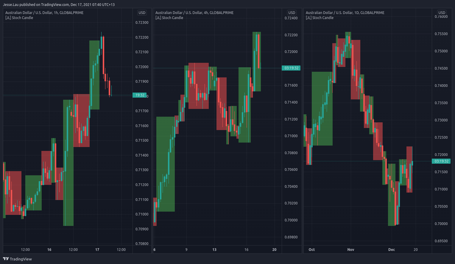 GLOBALPRIME:AUDUSD Chart Image by Jesse.Lau