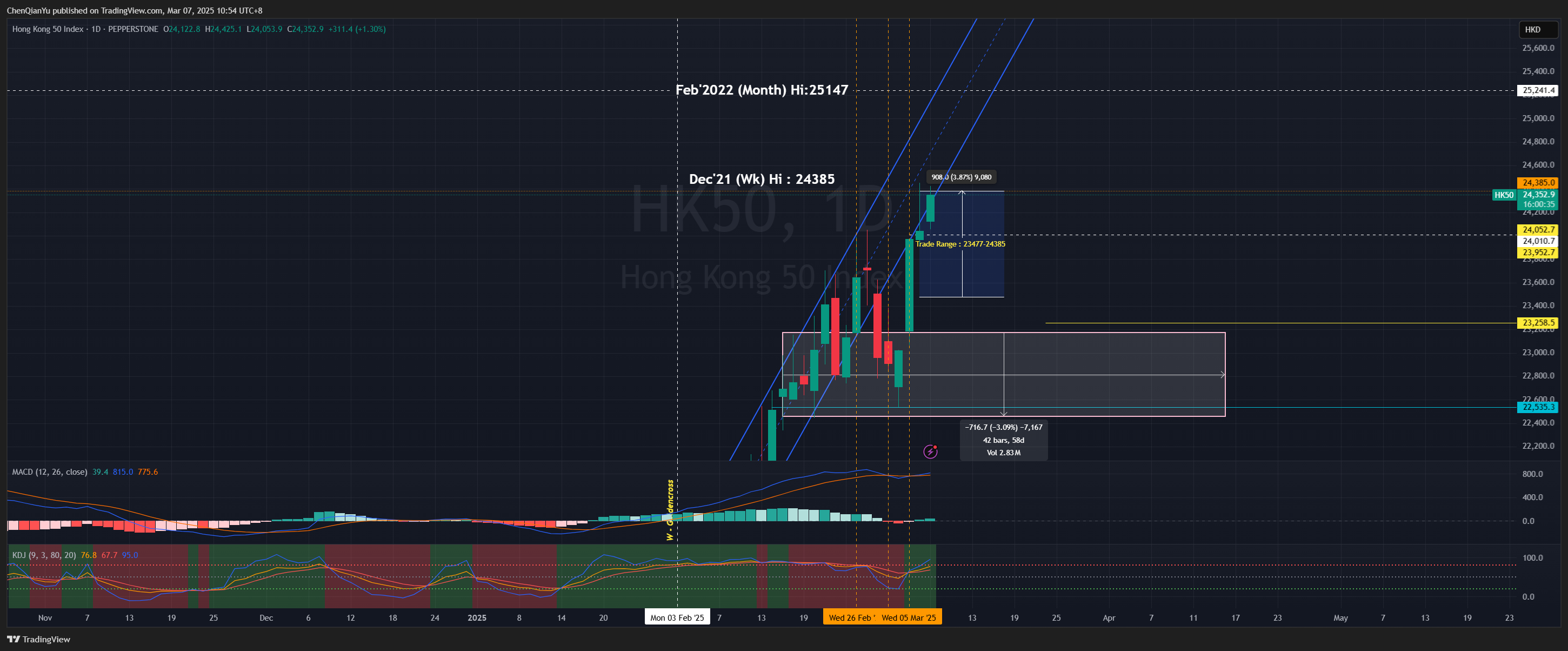PEPPERSTONE:HK50 Chart Image by ChenQianYu