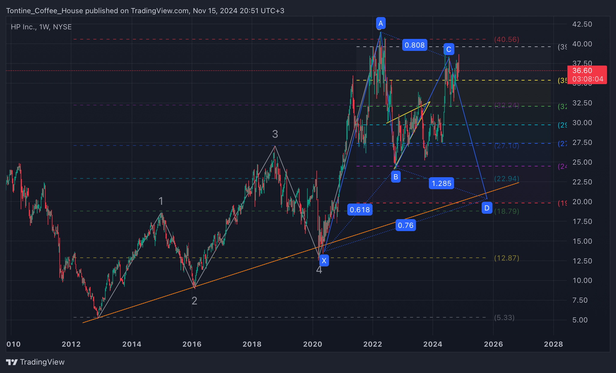 BATS:HPQ Chart Image by Tontine_Coffee_House