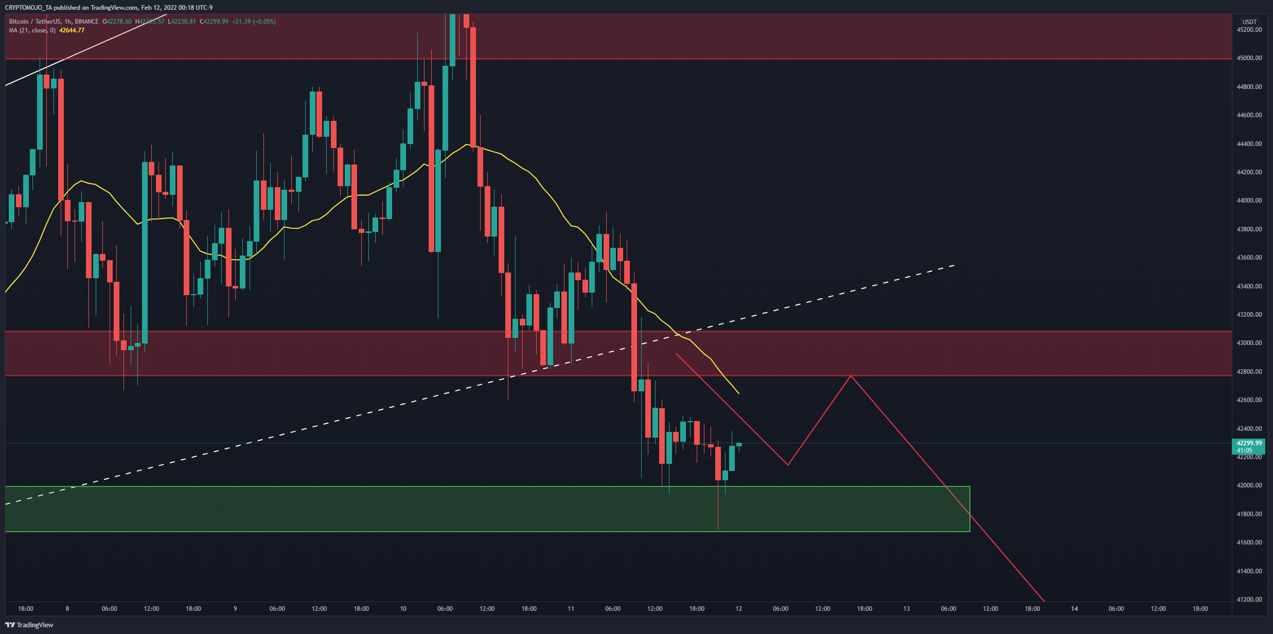 BINANCE:BTCUSDT Chart Image by CRYPTOMOJO_TA
