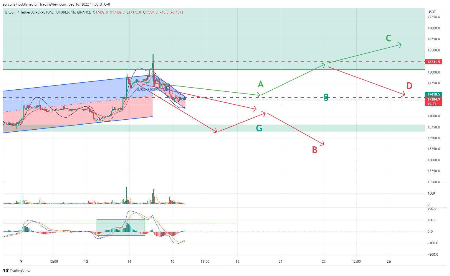 BINANCE:BTCUSDTPERP Chart Image by IFTrees