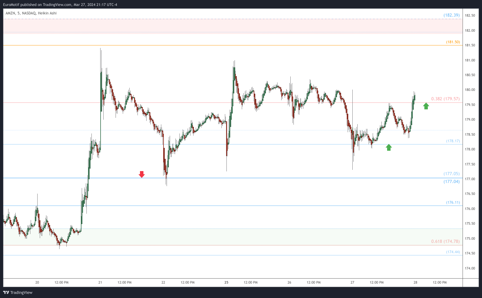 BATS:AMZN Chart Image by EuroMotif