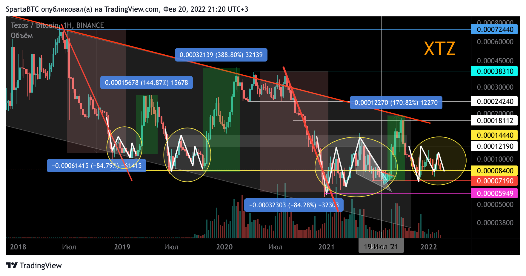 BINANCE:XTZBTC Chart Image by SpartaBTC