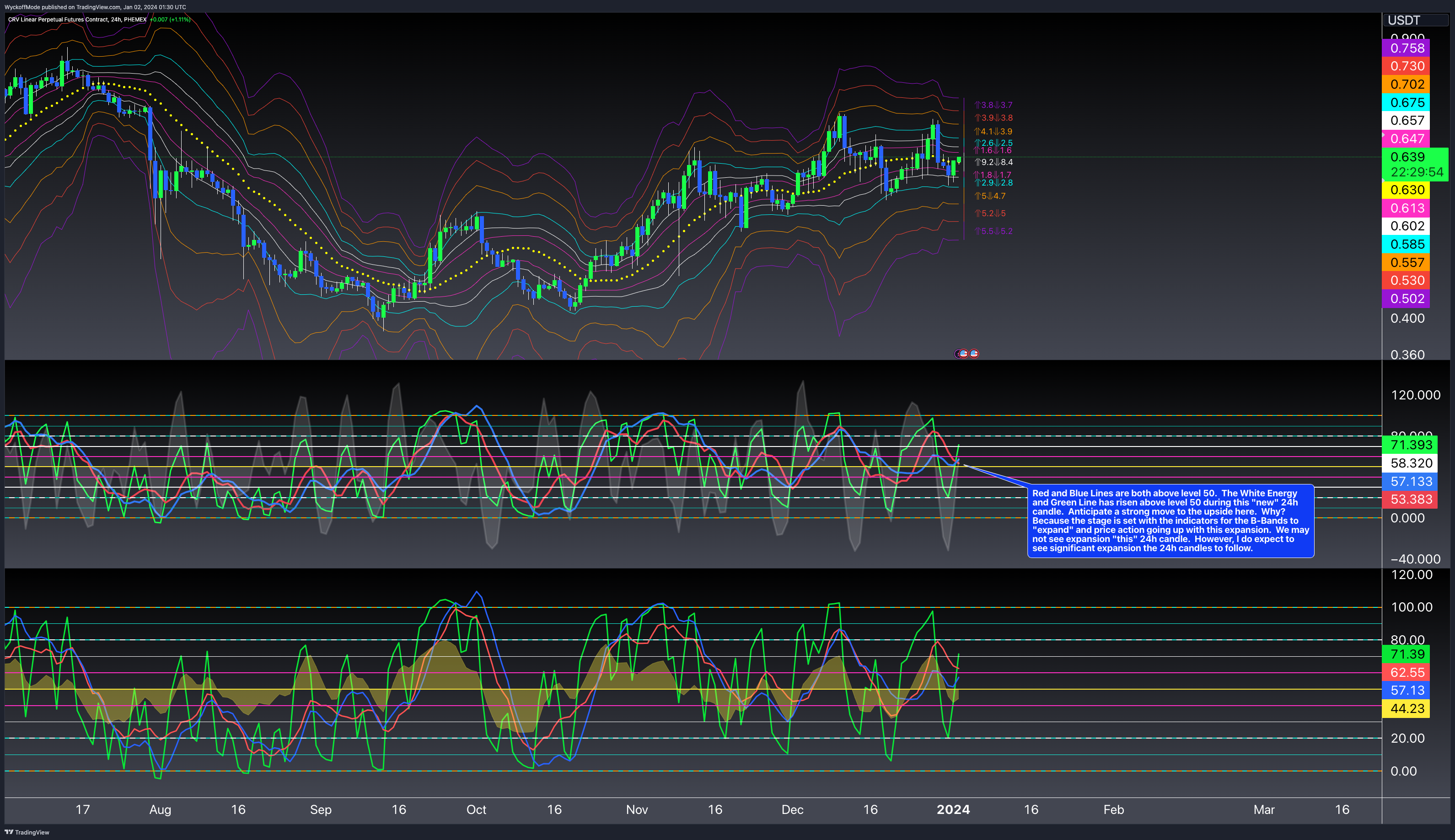 PHEMEX:CRVUSDT.P Chart Image by WyckoffMode