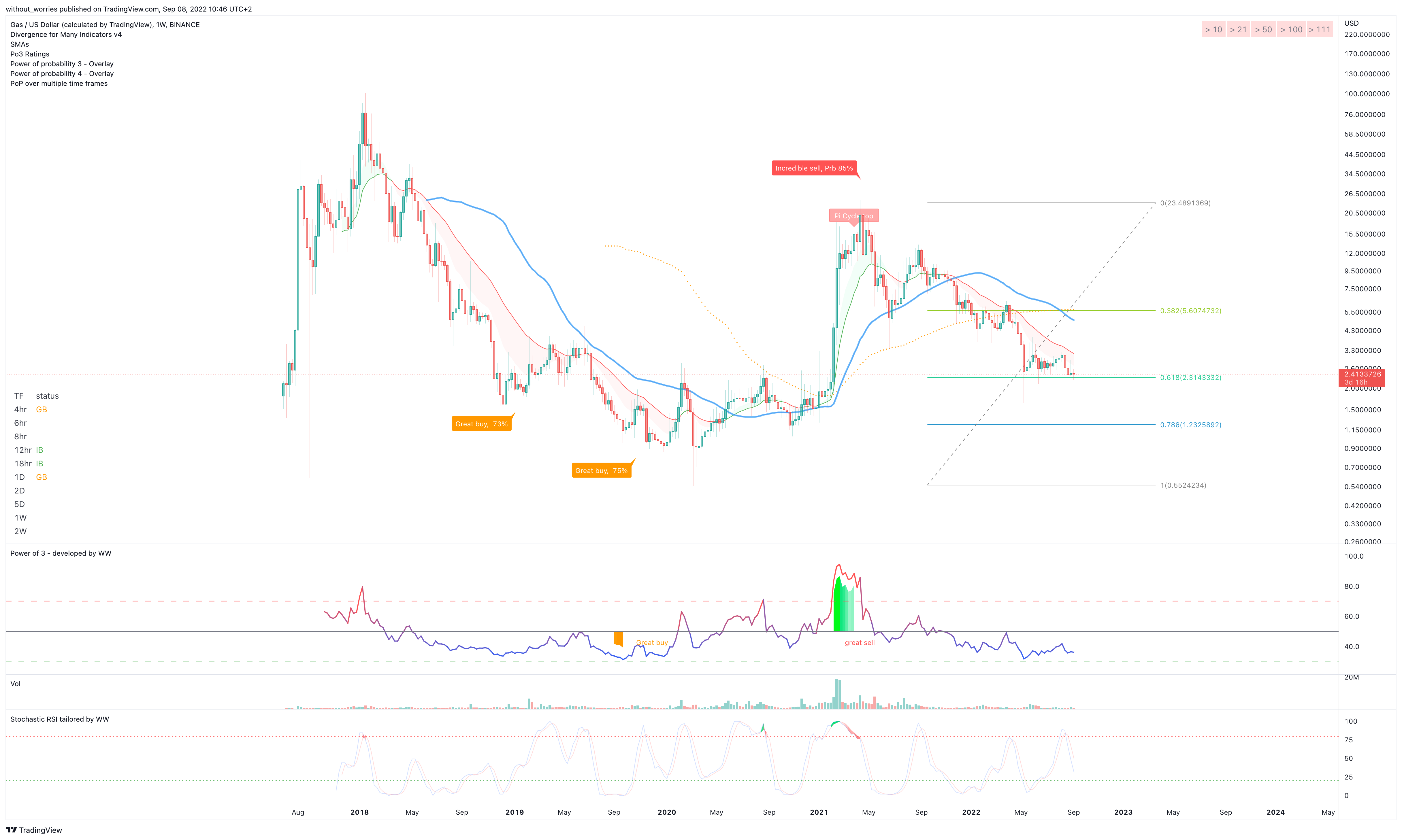 BINANCE:GASUSD Chart Image by without_worries