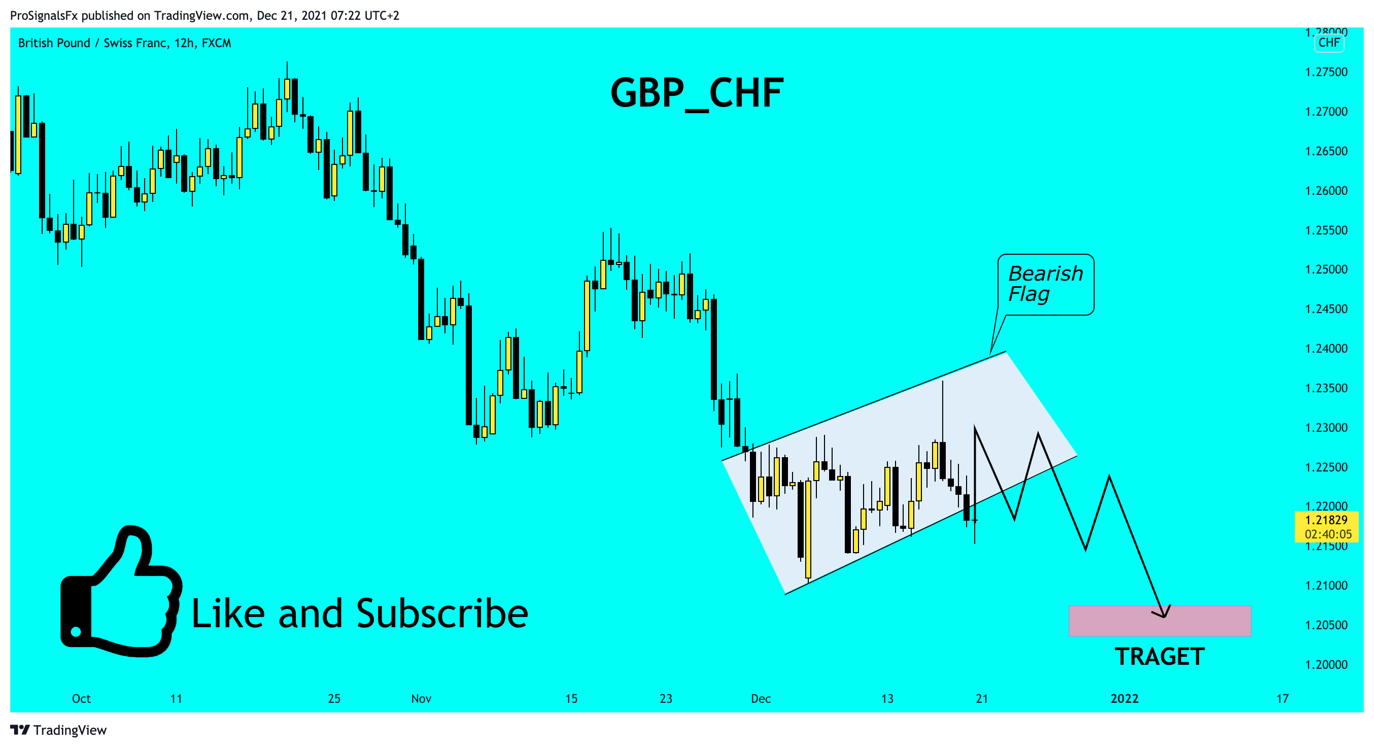 FX:GBPCHF Chart Image by ProSignalsFx