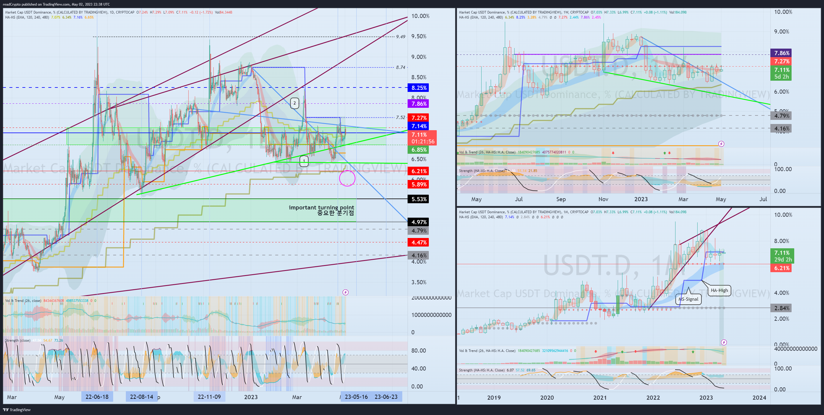 CRYPTOCAP:USDT.D Chart Image by readCrypto