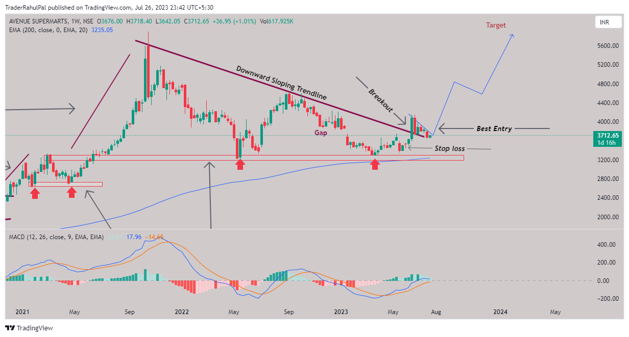 NSE:DMART Chart Image by TraderRahulPal
