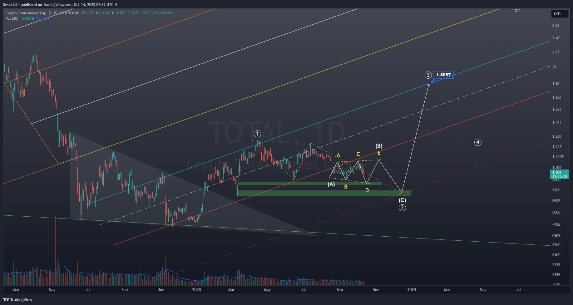 CRYPTOCAP:TOTAL Chart Image by Swastik24
