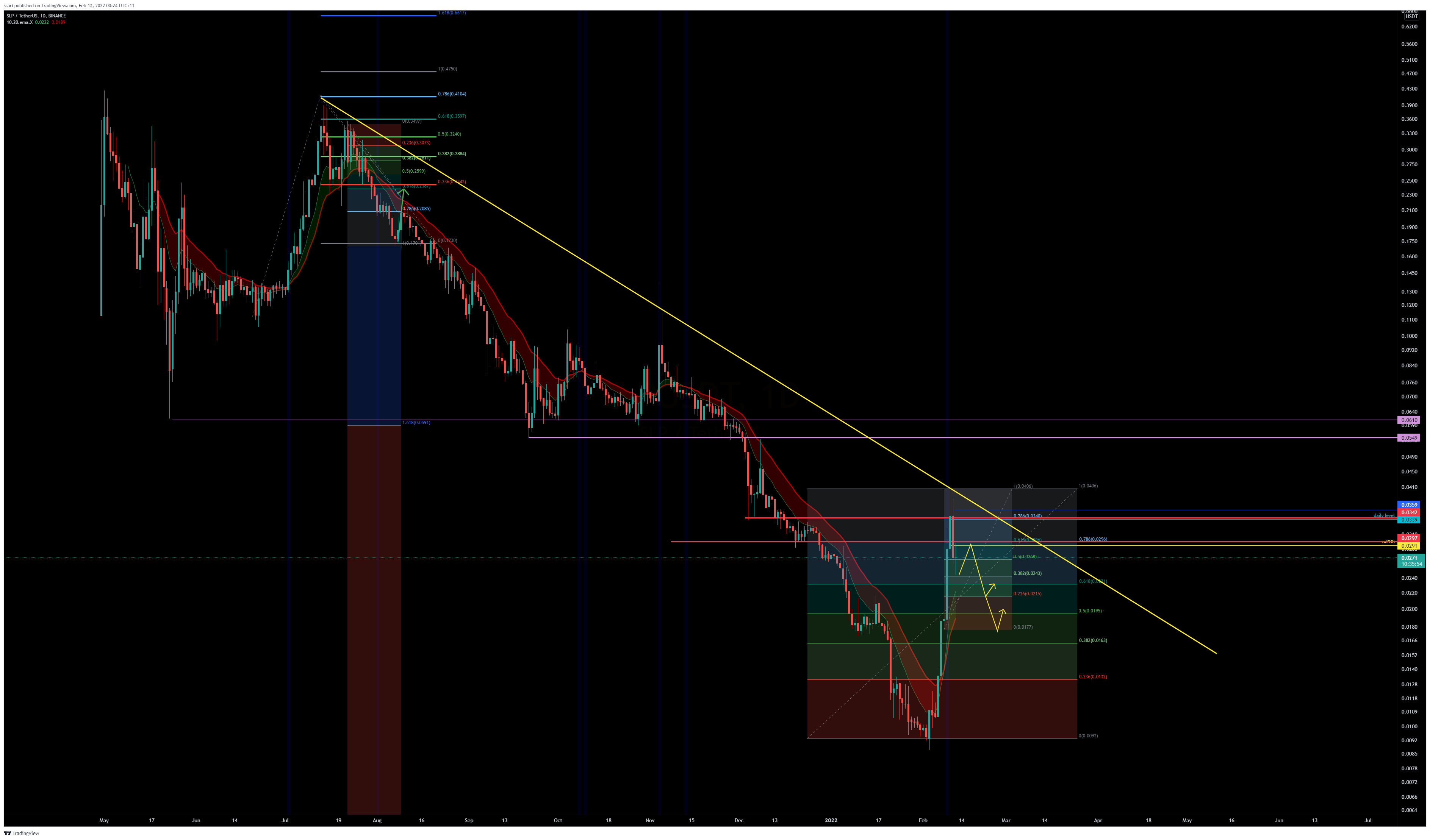 BINANCE:SLPUSDT Chart Image by ssari