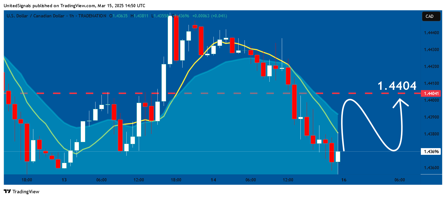 TRADENATION:USDCAD Chart Image by UnitedSignals