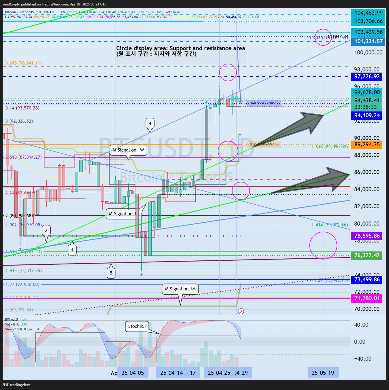 BINANCE:BTCUSDT Chart Image by readCrypto