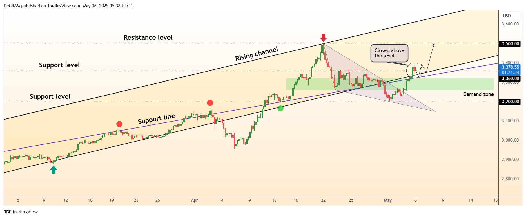 FOREXCOM:XAUUSD Chart Image by DeGRAM