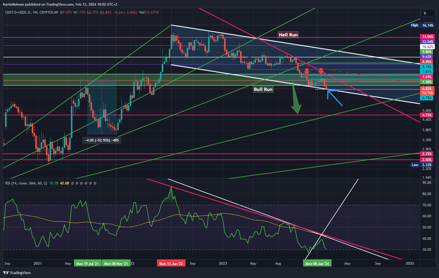 CRYPTOCAP:USDT.D+CRYPTOCAP:USDC.D Chart Image by KarimMohsen