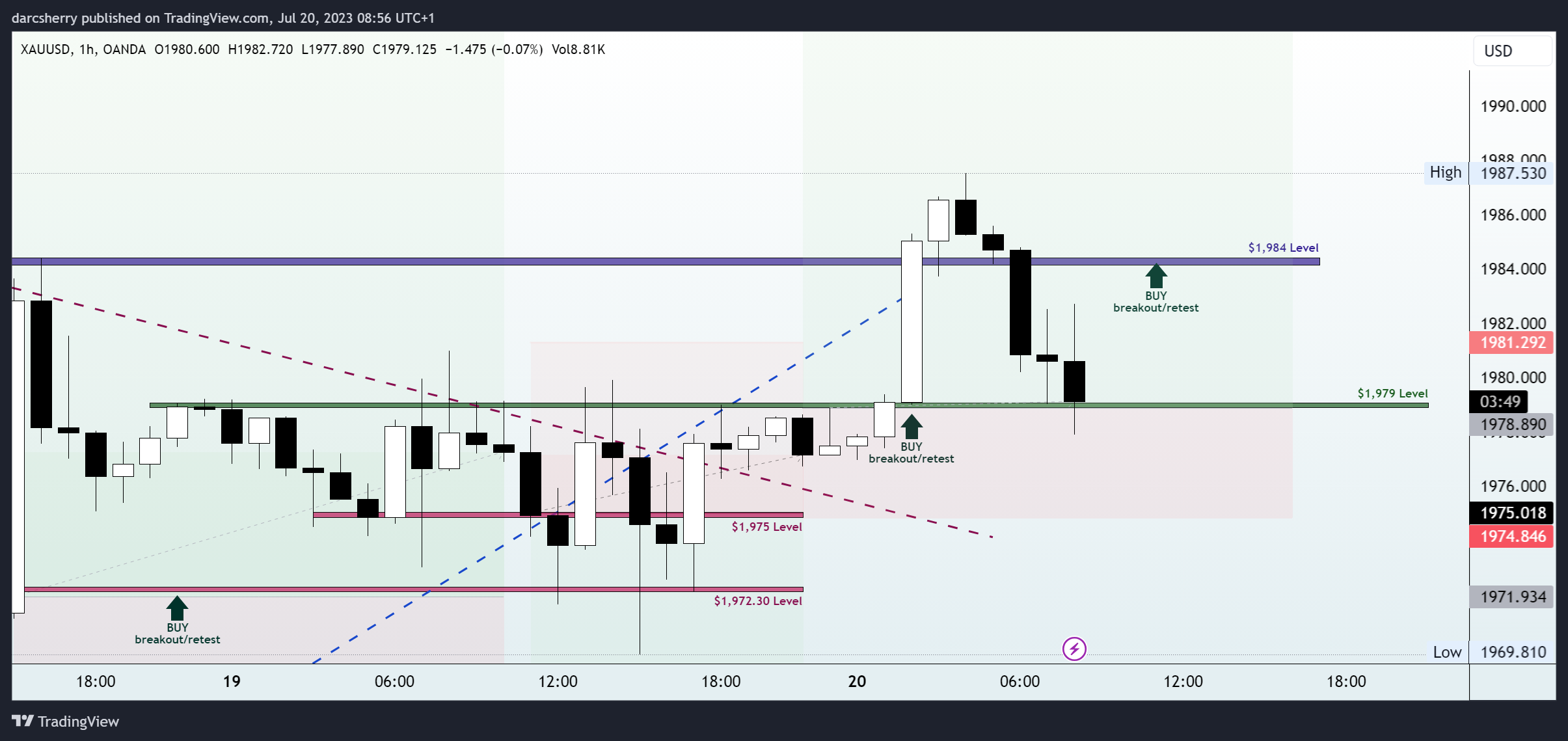 OANDA:XAUUSD Chart Image by darcsherry