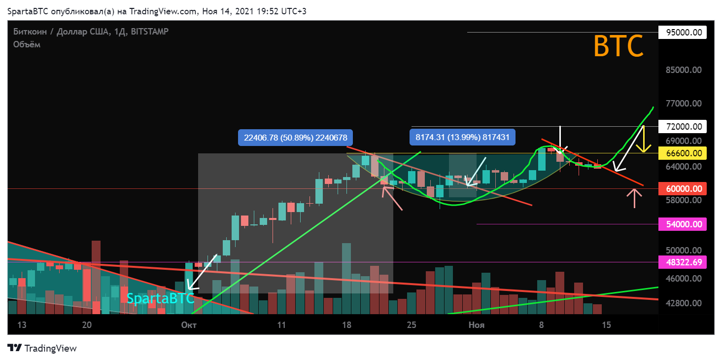 BITSTAMP:BTCUSD Chart Image by SpartaBTC
