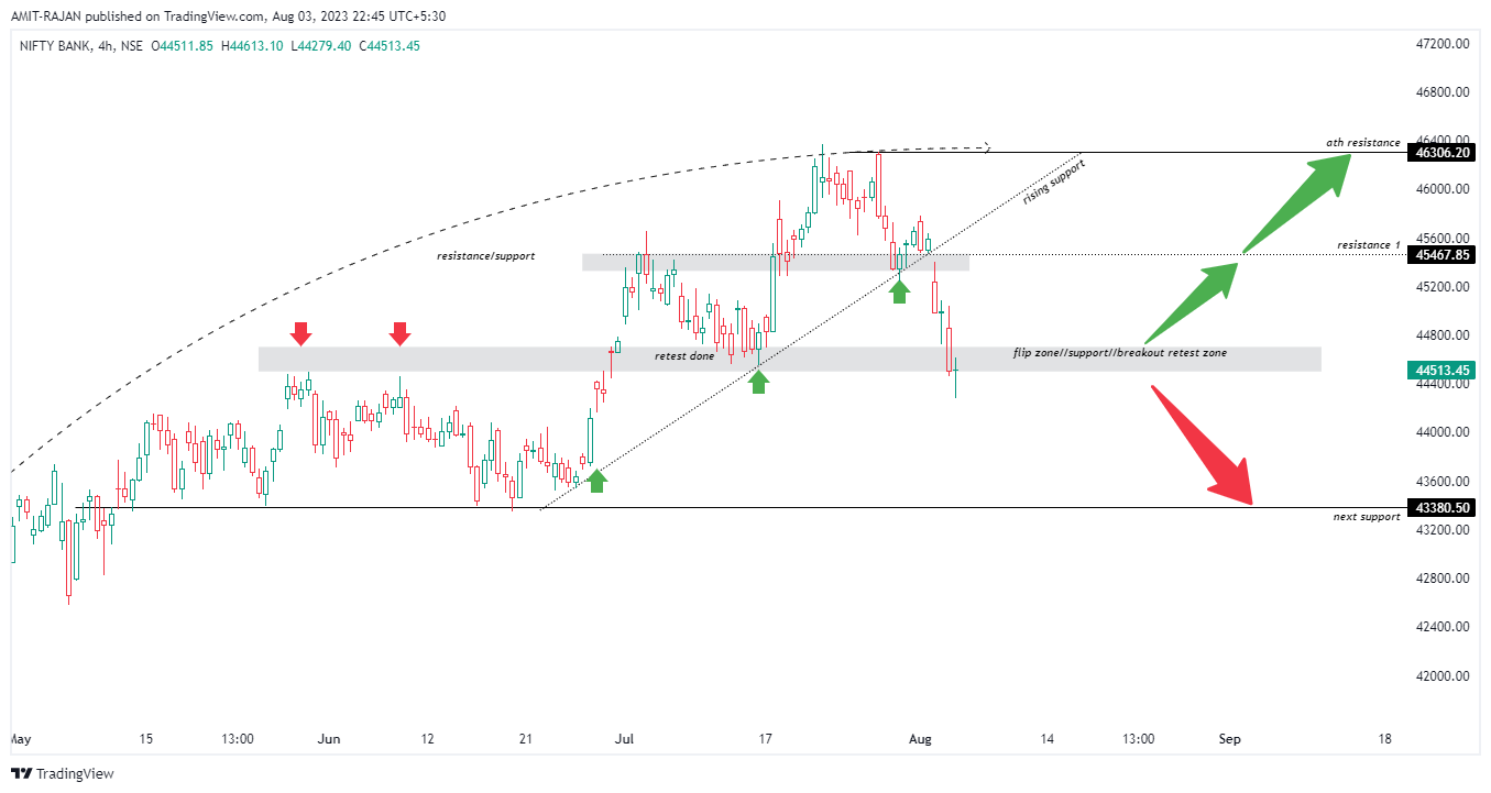 NSE:BANKNIFTY Chart Image by AMIT-RAJAN