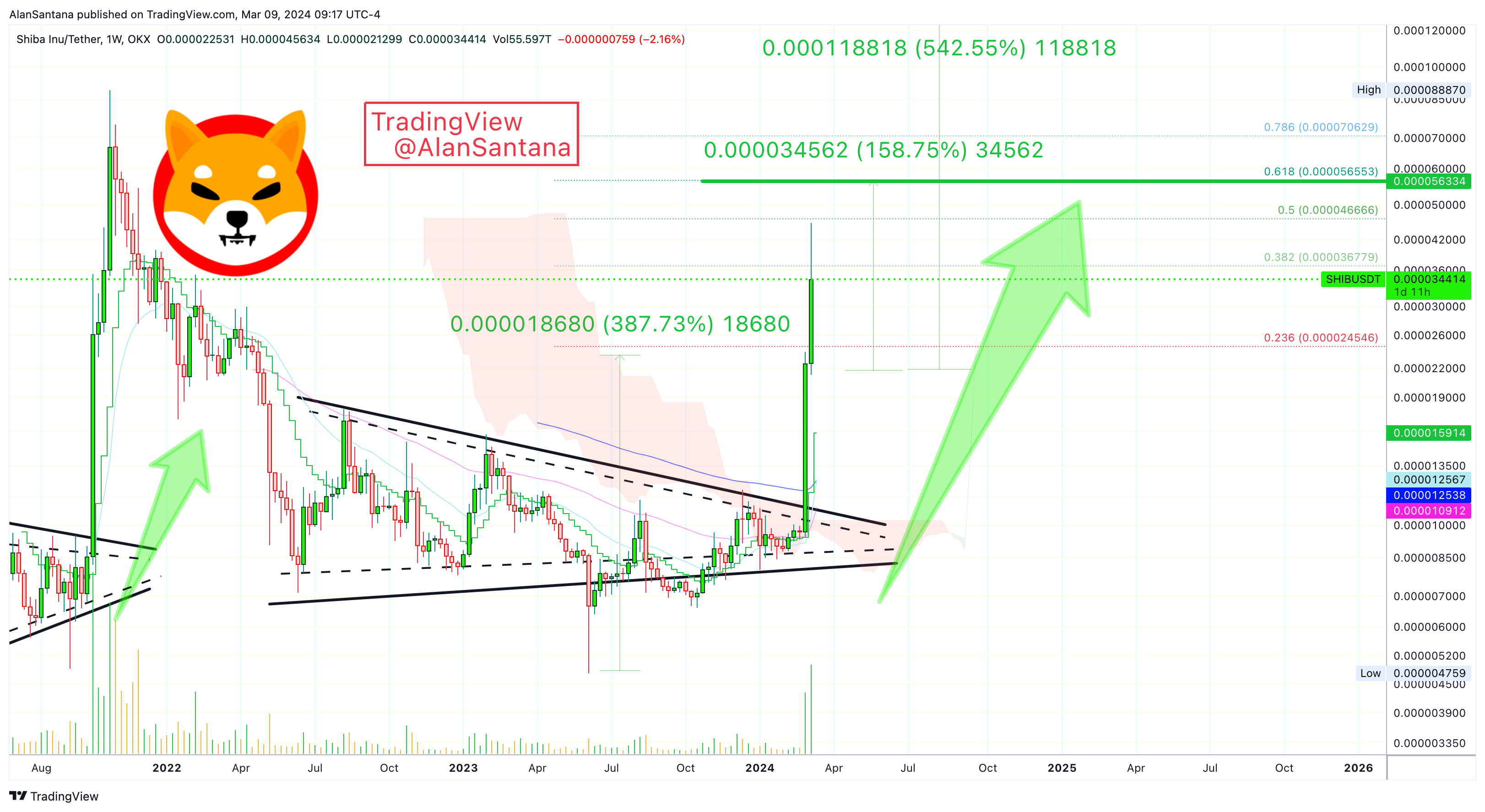 OKX:SHIBUSDT Chart Image by MasterAnanda