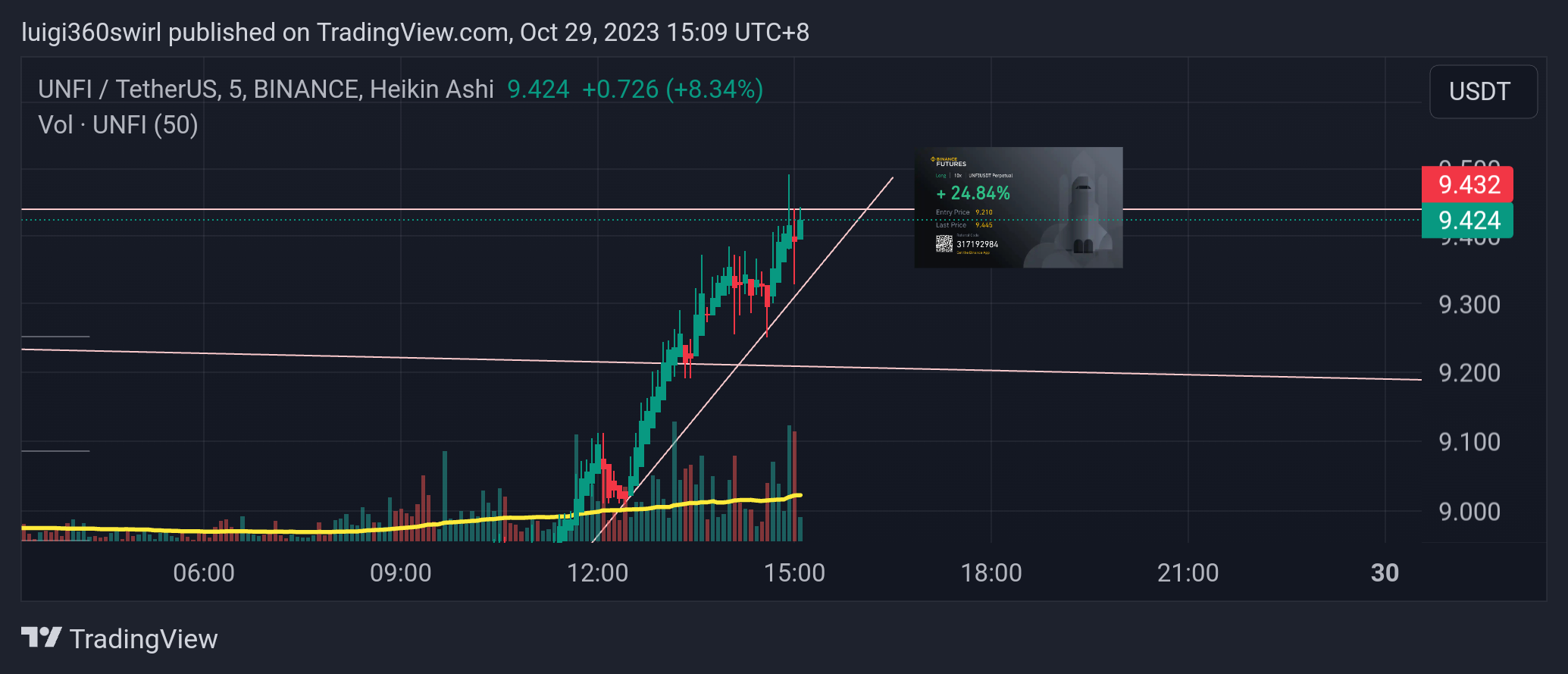 BINANCE:UNFIUSDT Chart Image by Habadoo