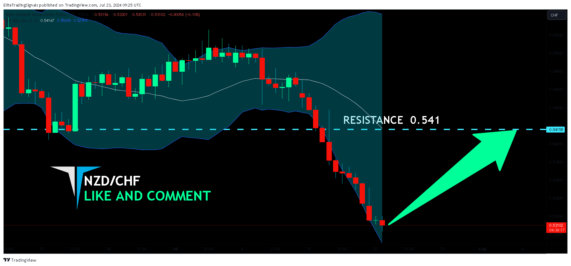 FX:NZDCHF Chart Image by EliteTradingSignals