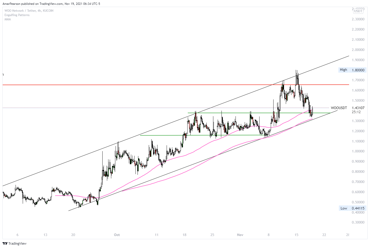 KUCOIN:WOOUSDT Chart Image by N0ST0PL0SS