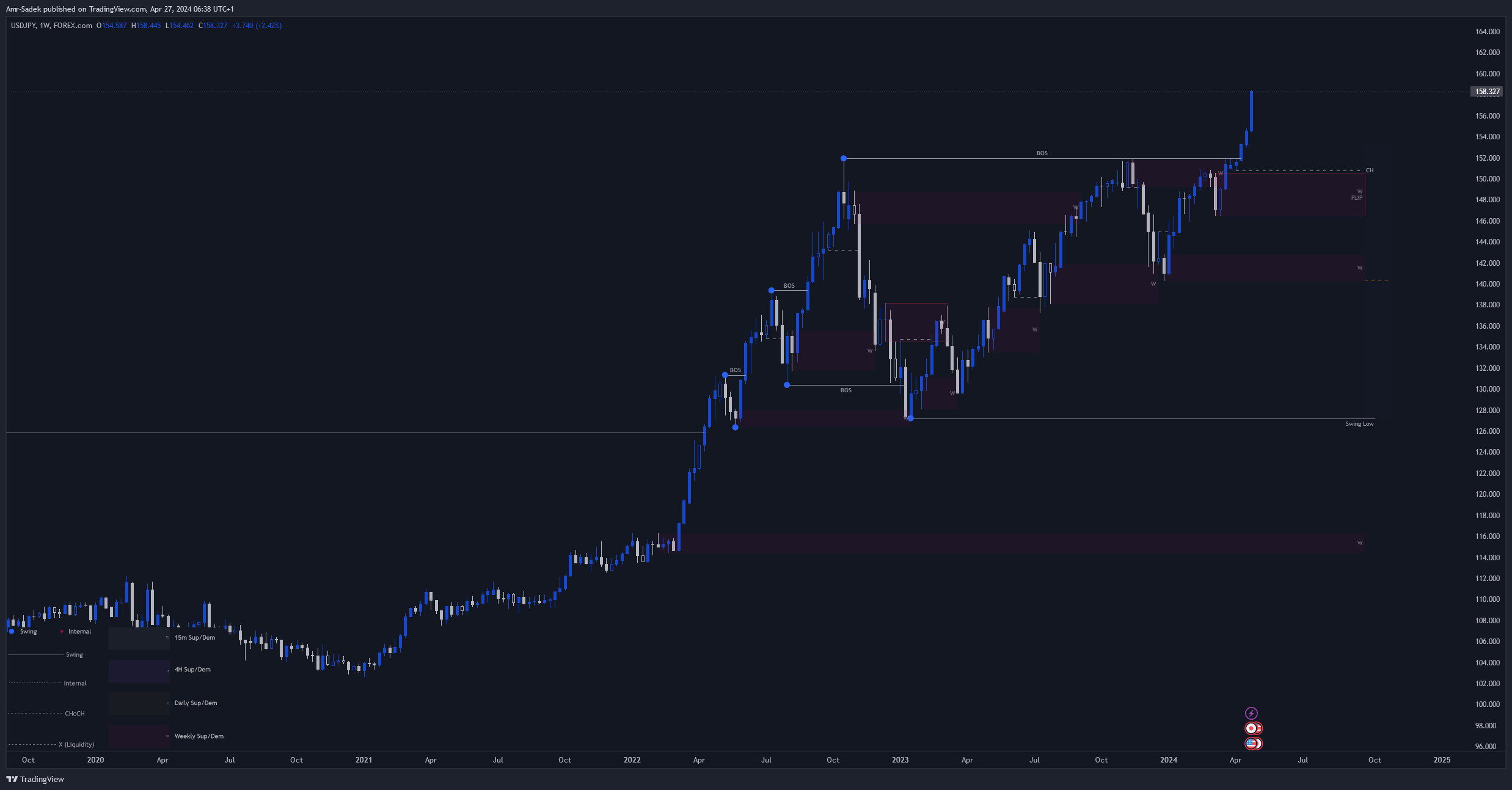 FOREXCOM:USDJPY Chart Image by Amr-Sadek
