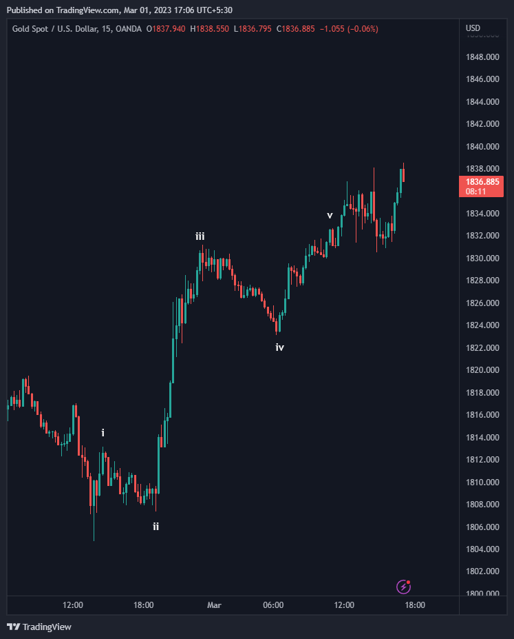 OANDA:XAUUSD Chart Image by Sangam-Agarwal