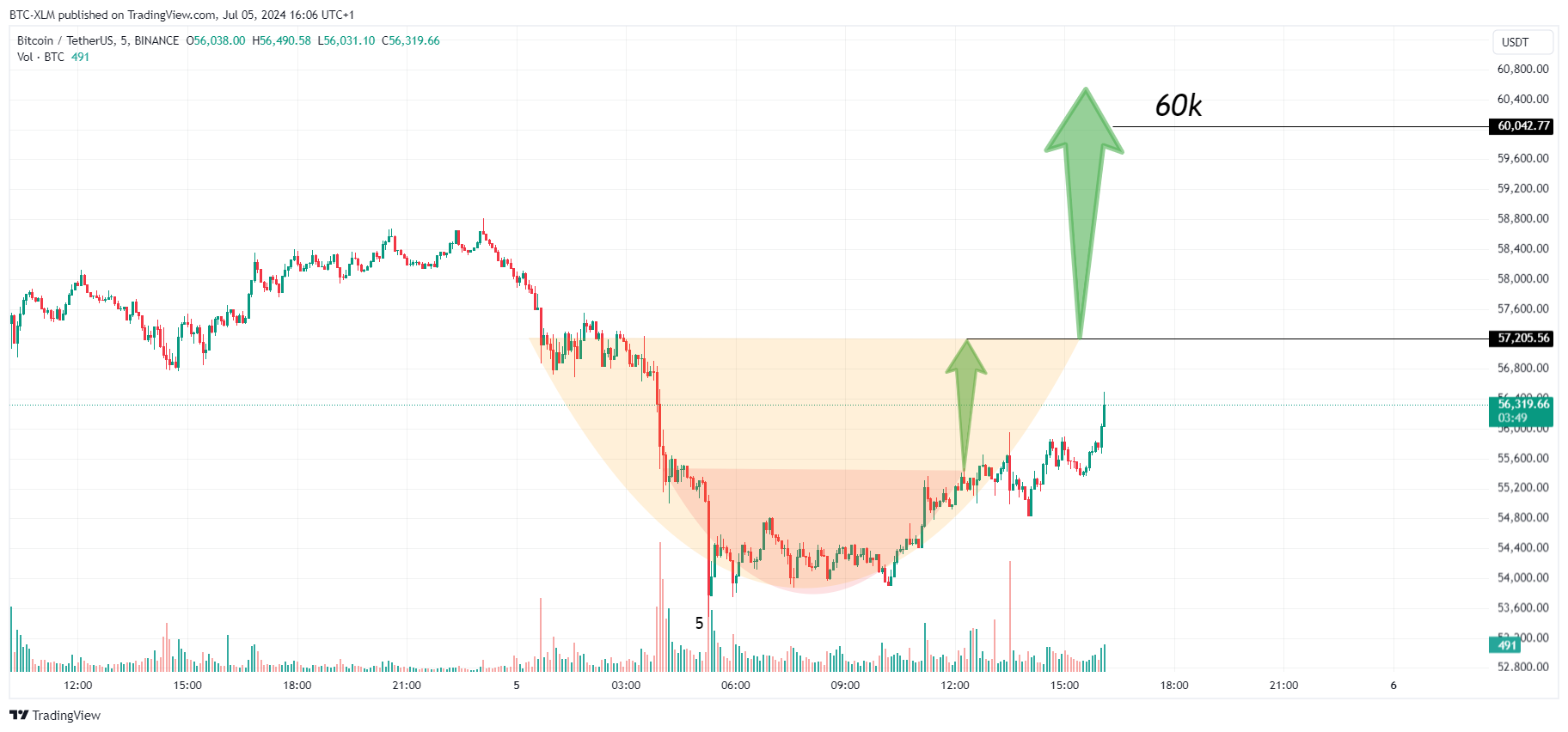 BINANCE:BTCUSDT Chart Image by BTC-XLM