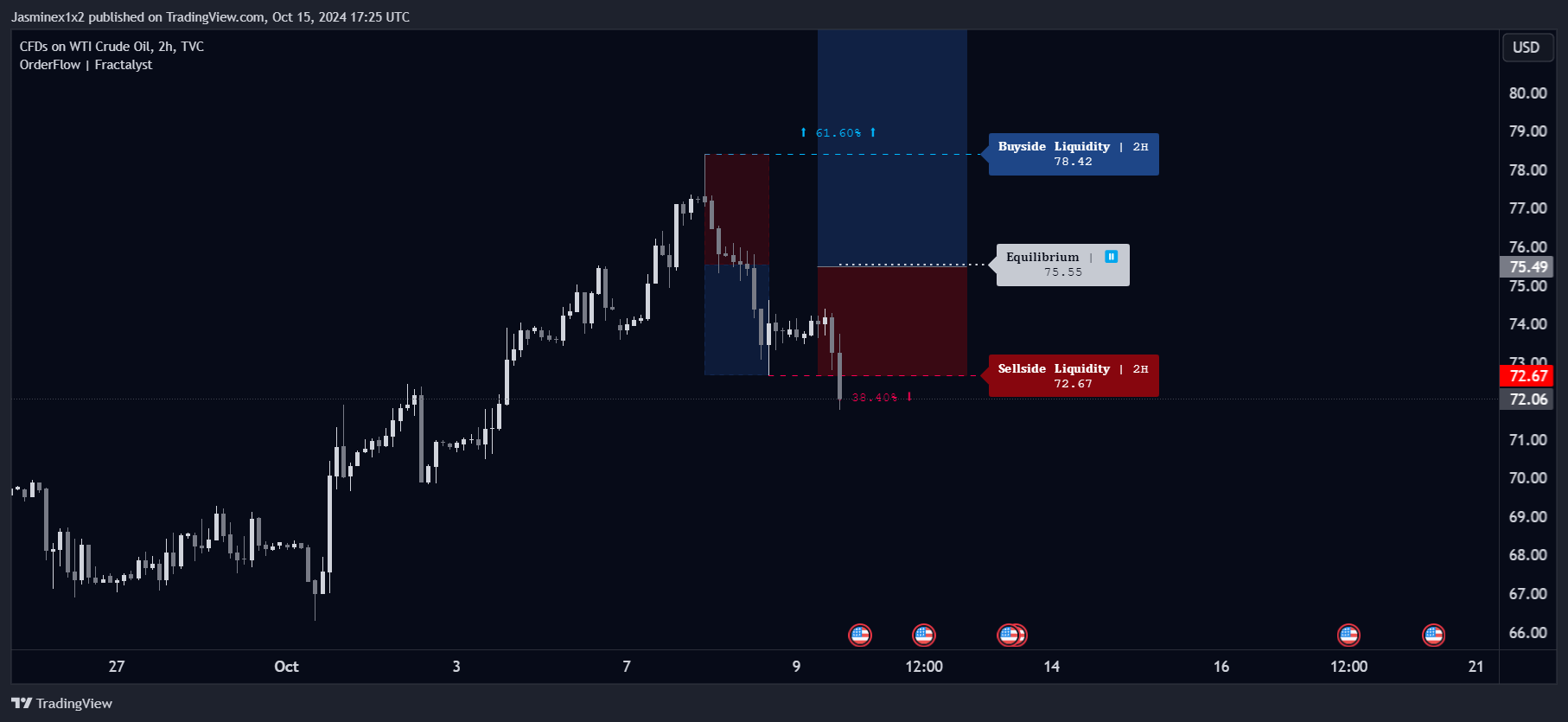 TVC:USOIL Chart Image by Jasminex1x2