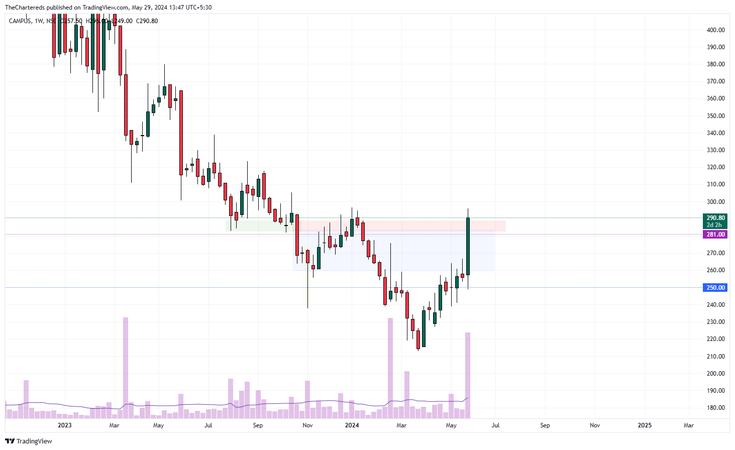 NSE:CAMPUS Chart Image by TheChartereds
