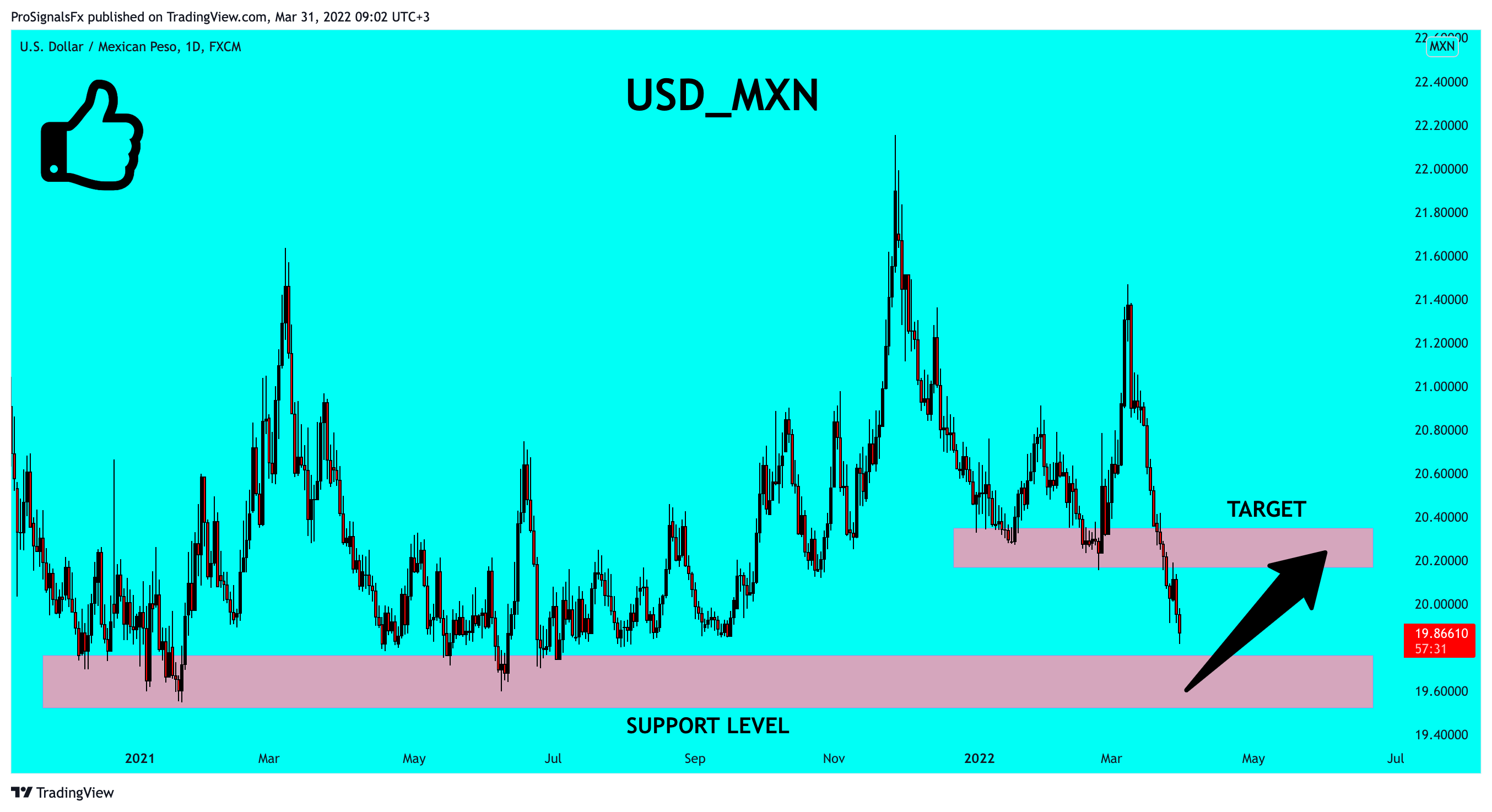 FX:USDMXN Chart Image by ProSignalsFx
