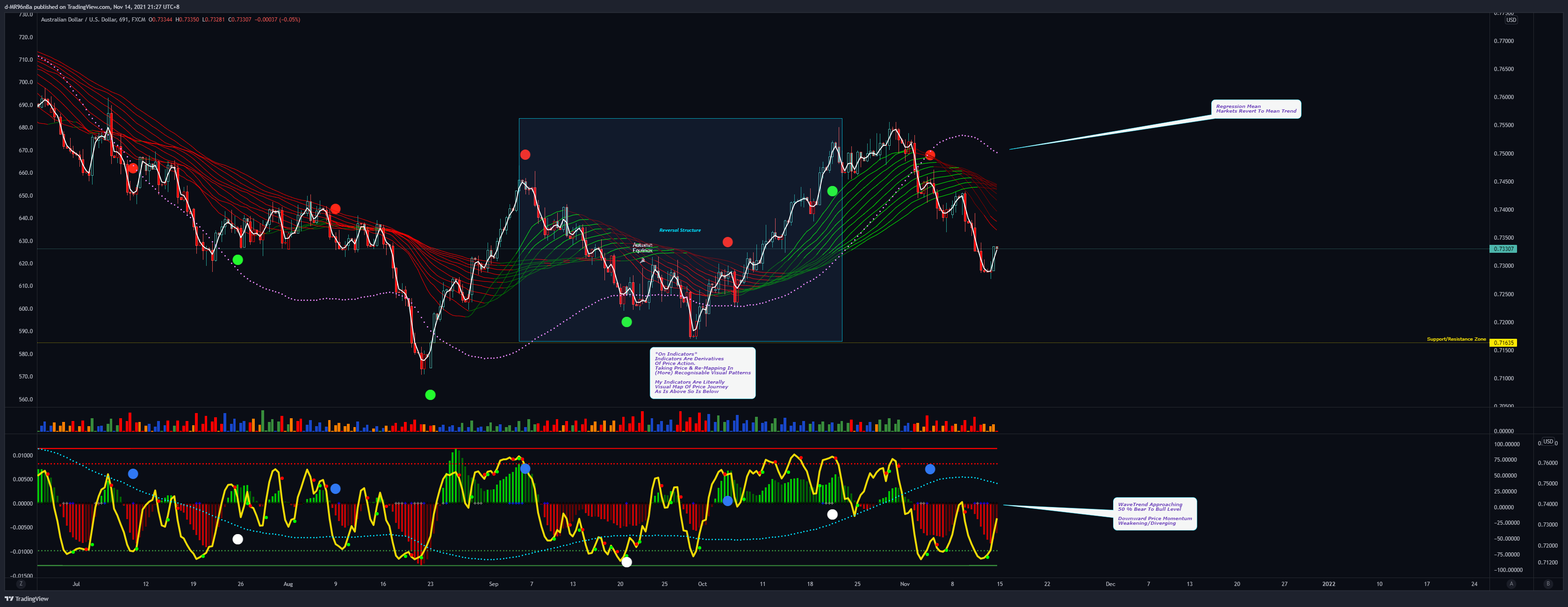 FX:AUDUSD Chart Image by d-MR96nBa