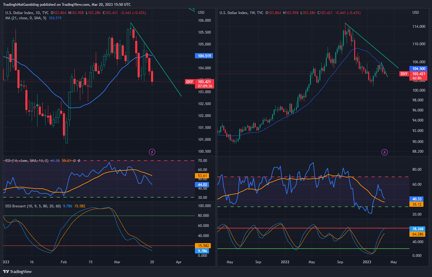 TVC:DXY Chart Image by TradingIsNotGambling