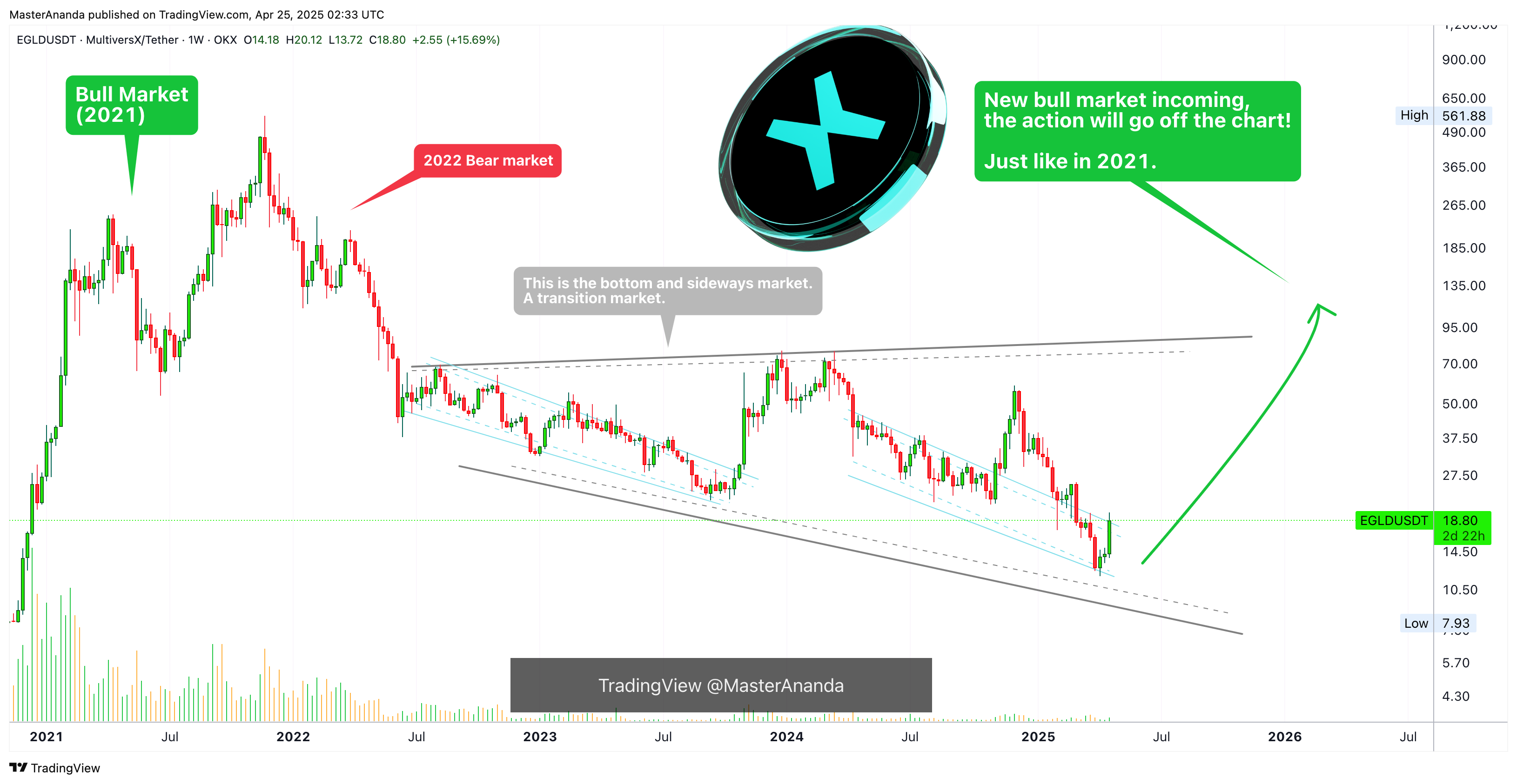 OKX:EGLDUSDT Chart Image by MasterAnanda