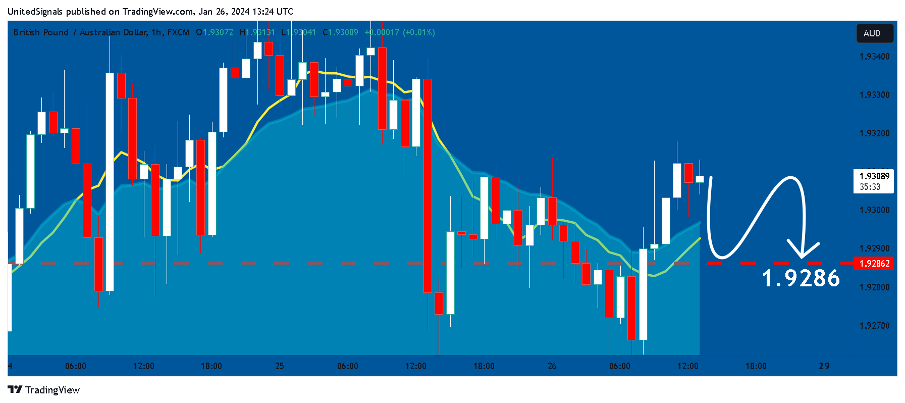 FX:GBPAUD Chart Image by UnitedSignals