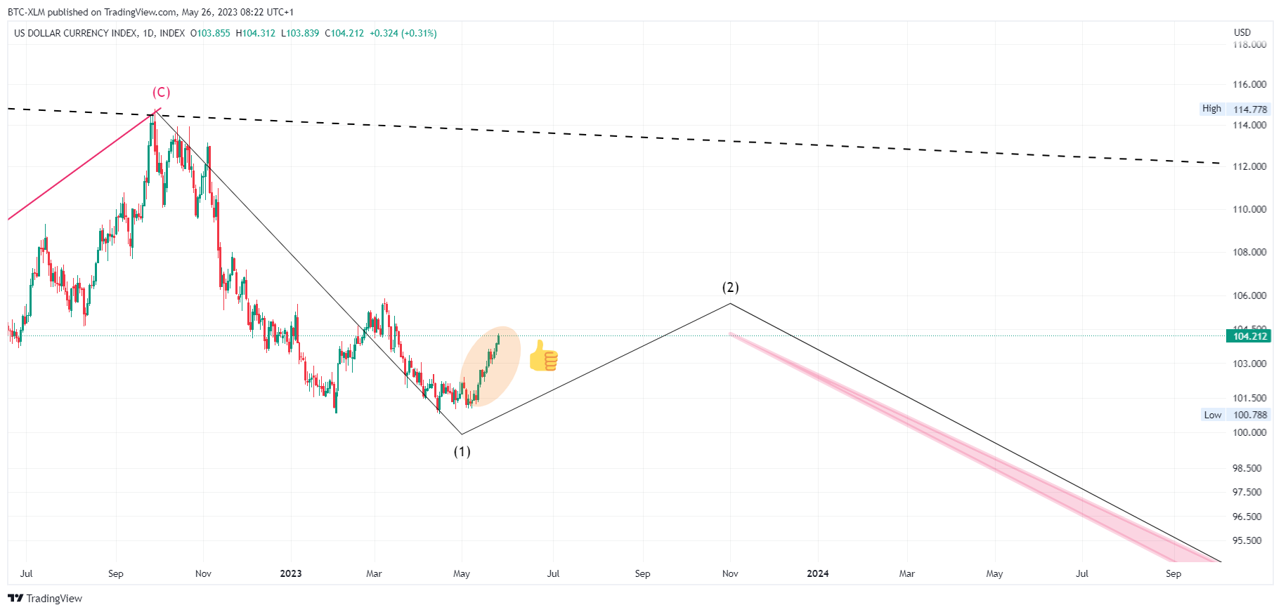 INDEX:DXY Chart Image by BTC-XLM