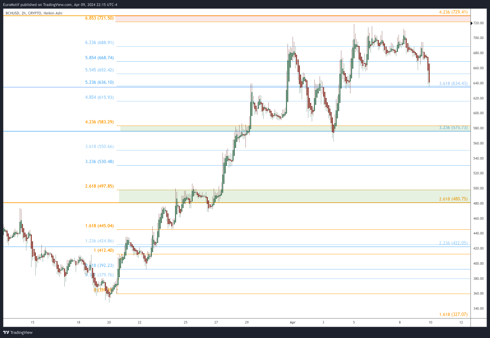 CRYPTO:BCHUSD Chart Image by EuroMotif
