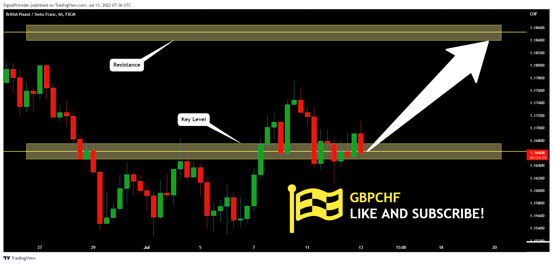 FX:GBPCHF Chart Image by SignalProvider