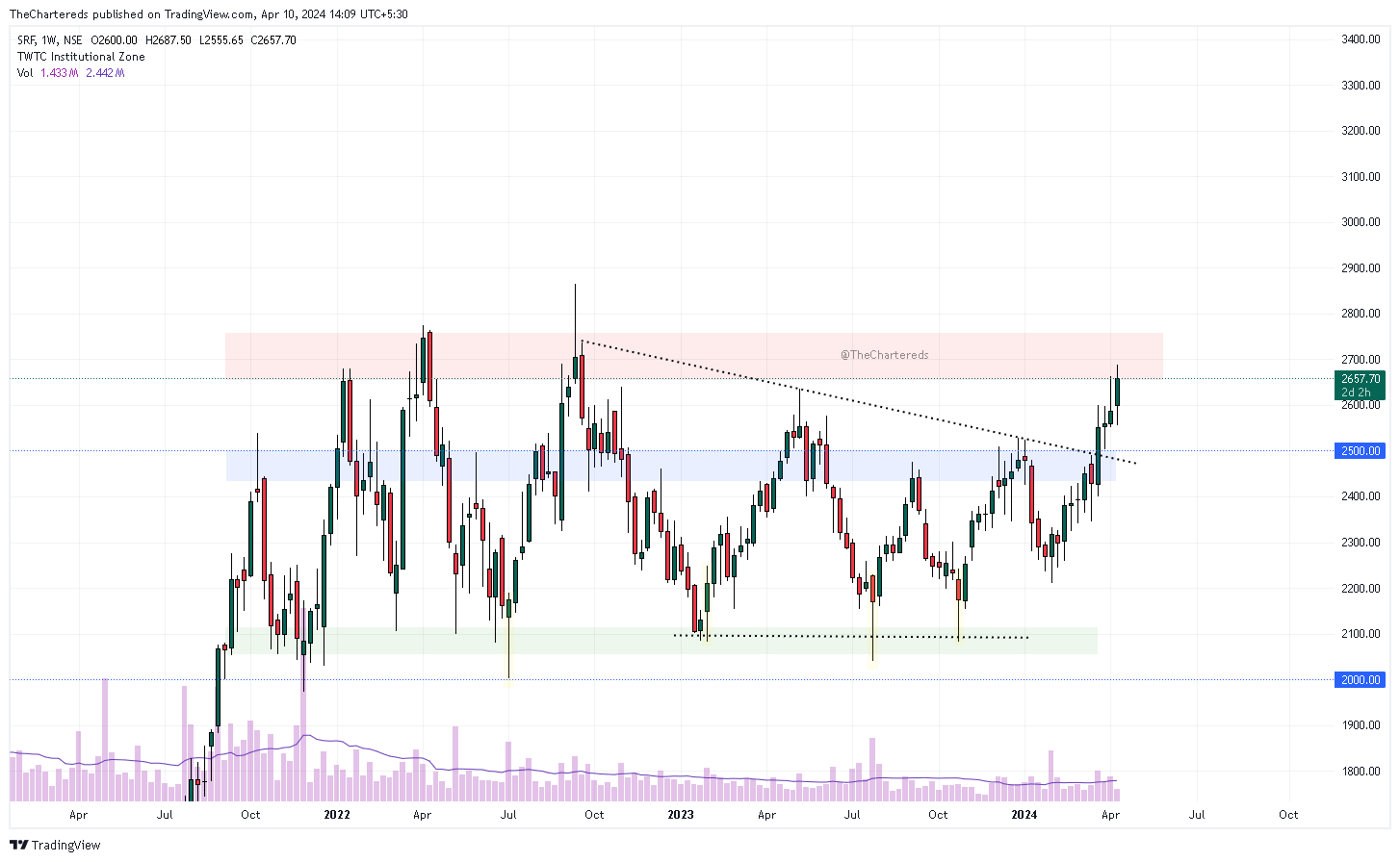 NSE:SRF Chart Image by TheChartereds