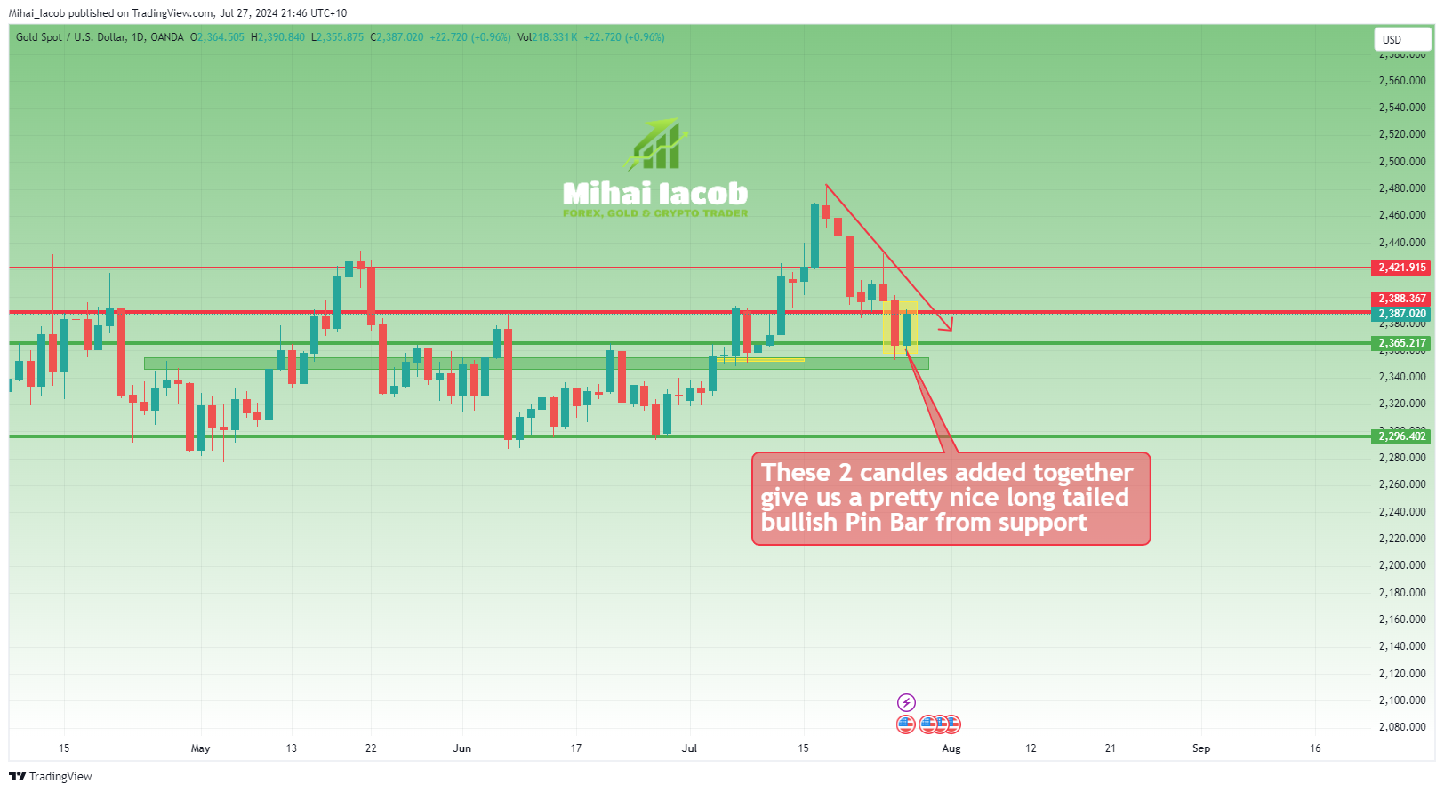 OANDA:XAUUSD Chart Image by Mihai_Iacob