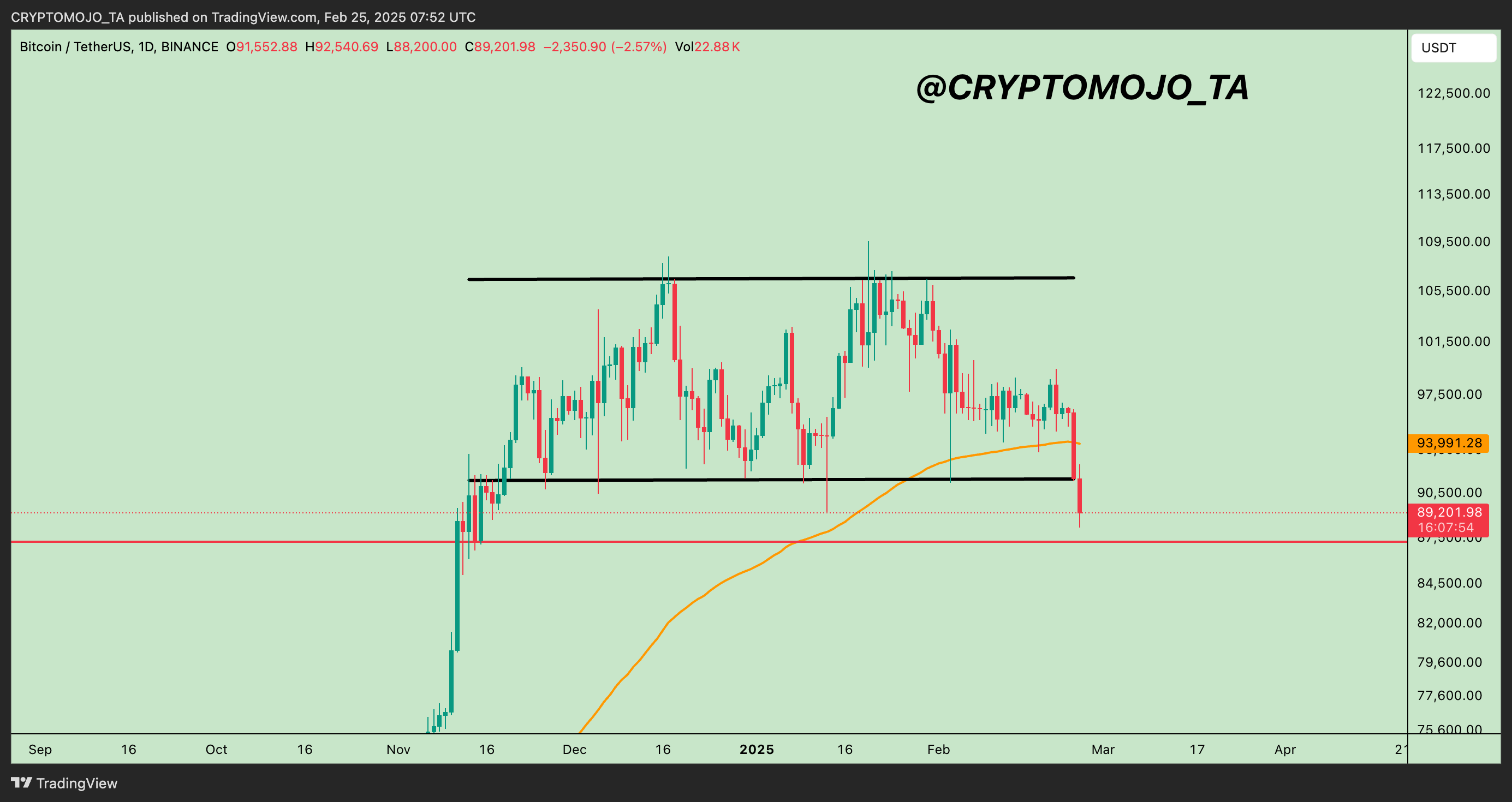 BINANCE:BTCUSDT Chart Image by CRYPTOMOJO_TA