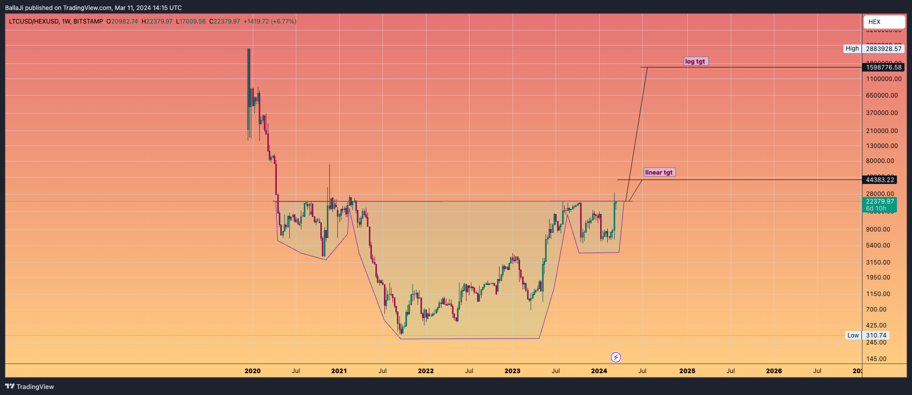 BITSTAMP:LTCUSD/CRYPTO:HEXUSD Chart Image by BallaJi
