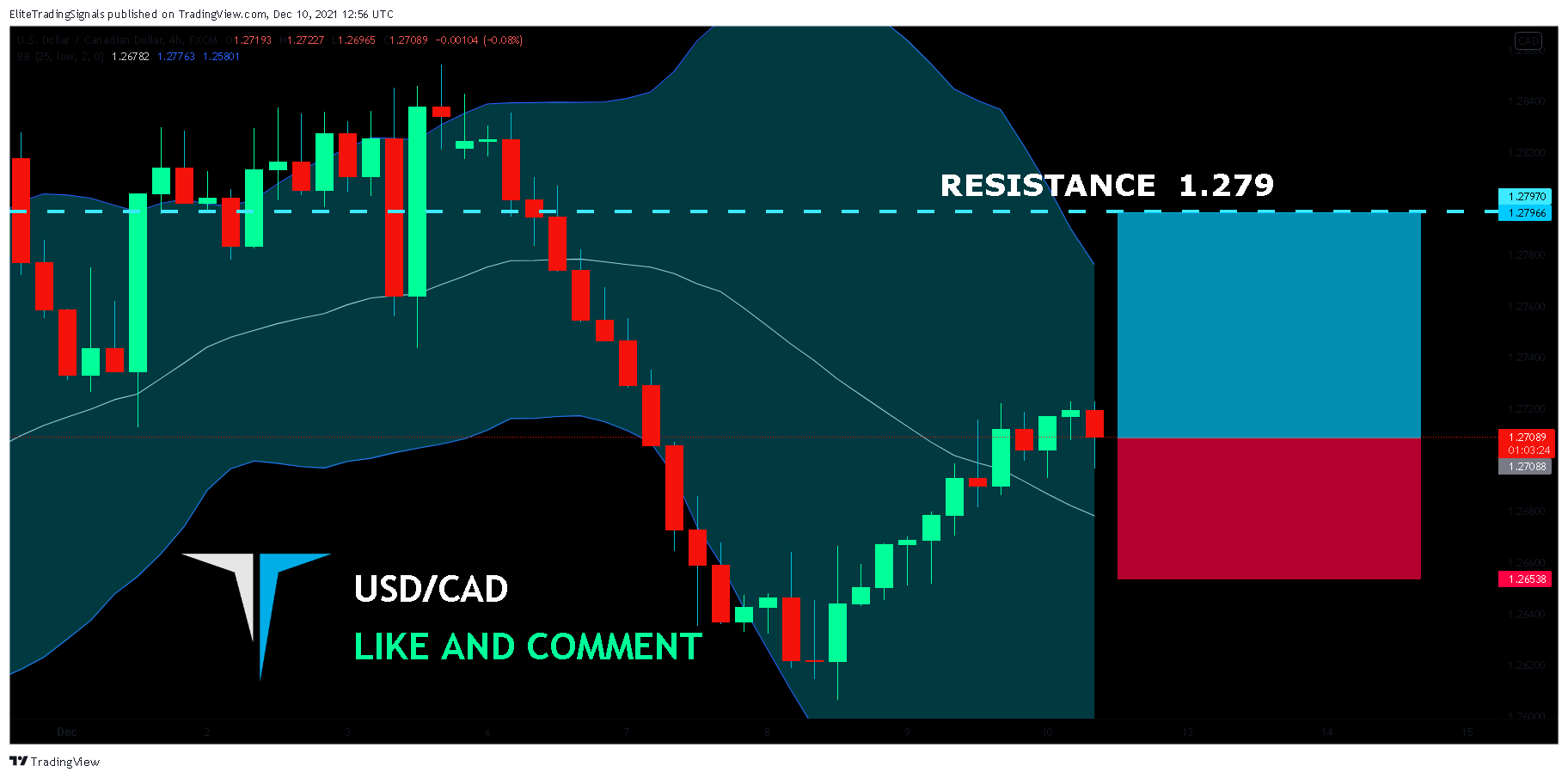 FX:USDCAD Chart Image by EliteTradingSignals