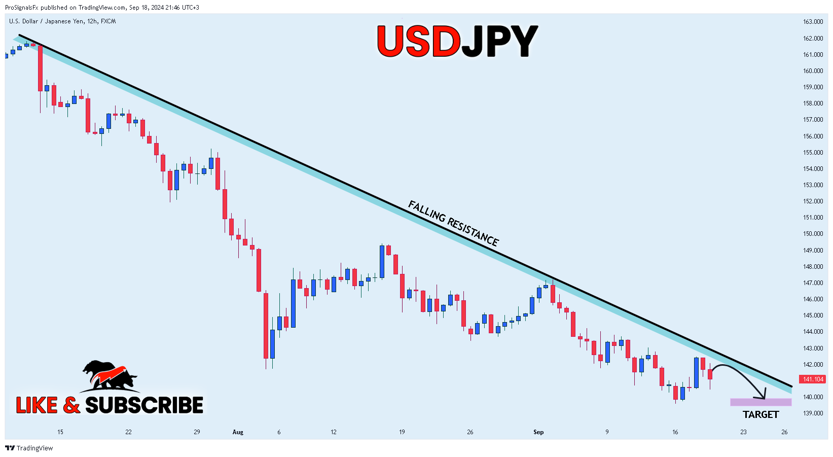 FX:USDJPY Chart Image by ProSignalsFx