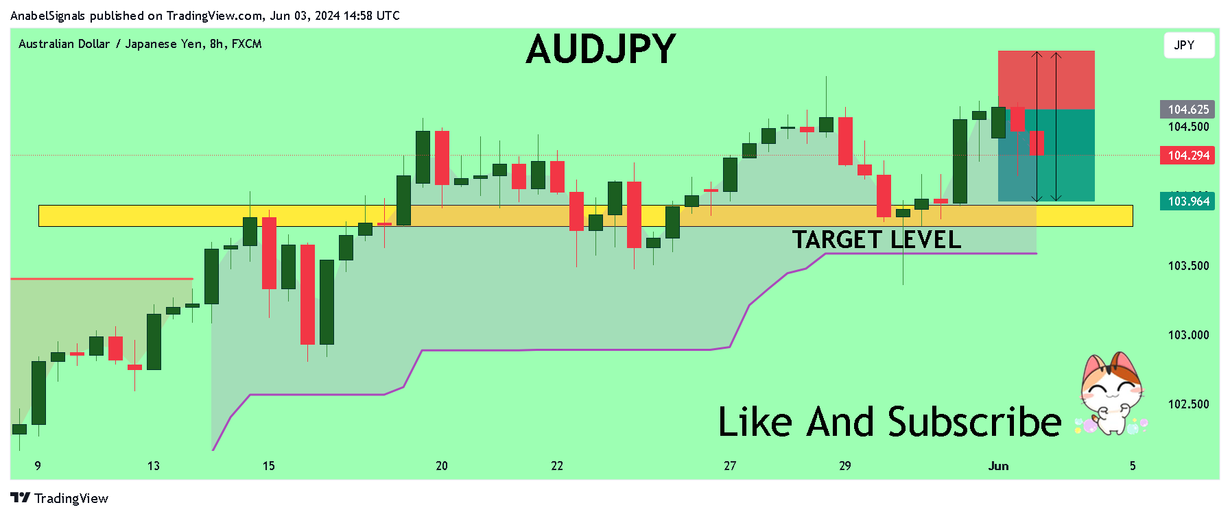 FX:AUDJPY Chart Image by AnabelSignals