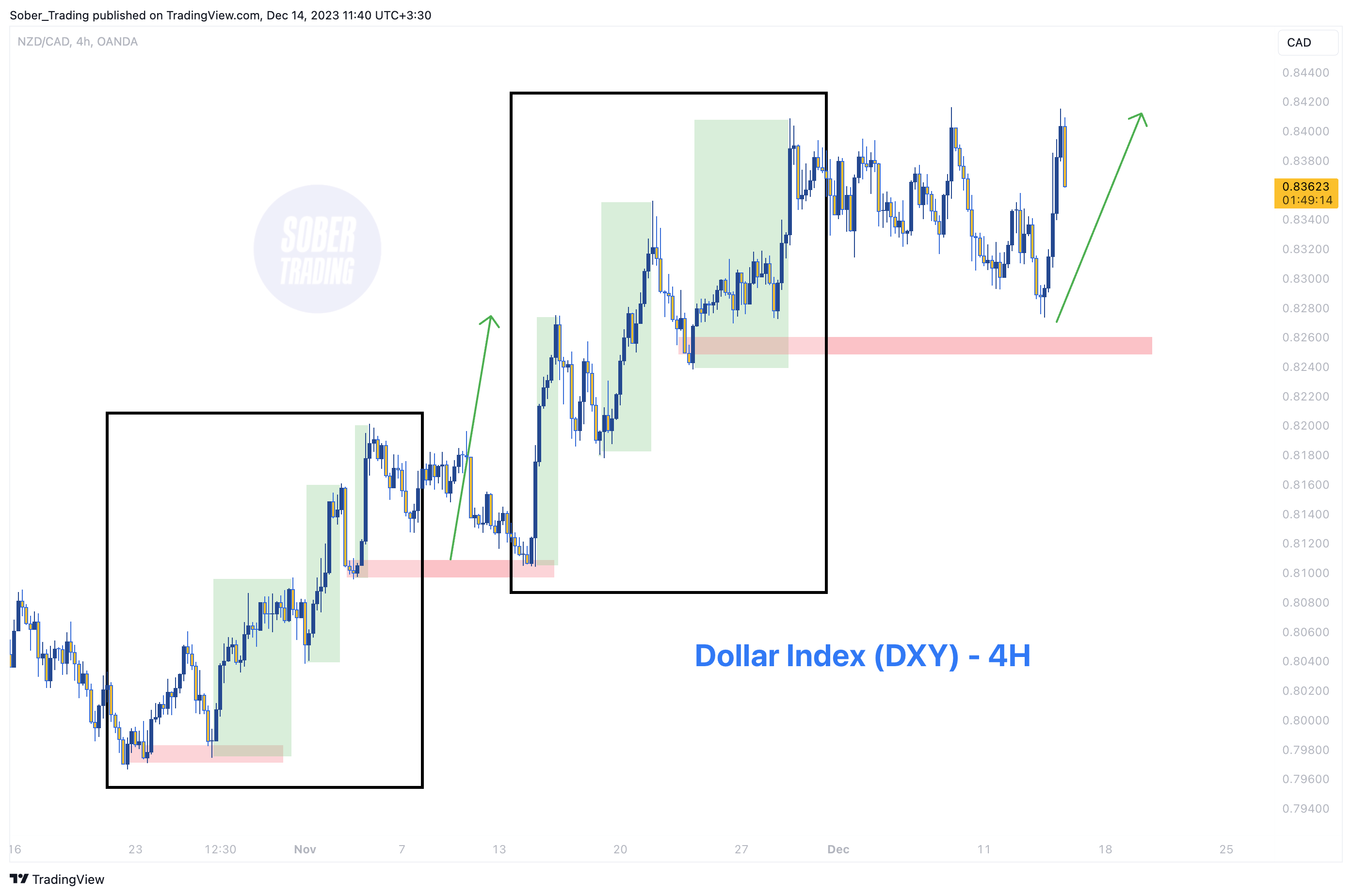 OANDA:NZDCAD Chart Image by Sober_Trading