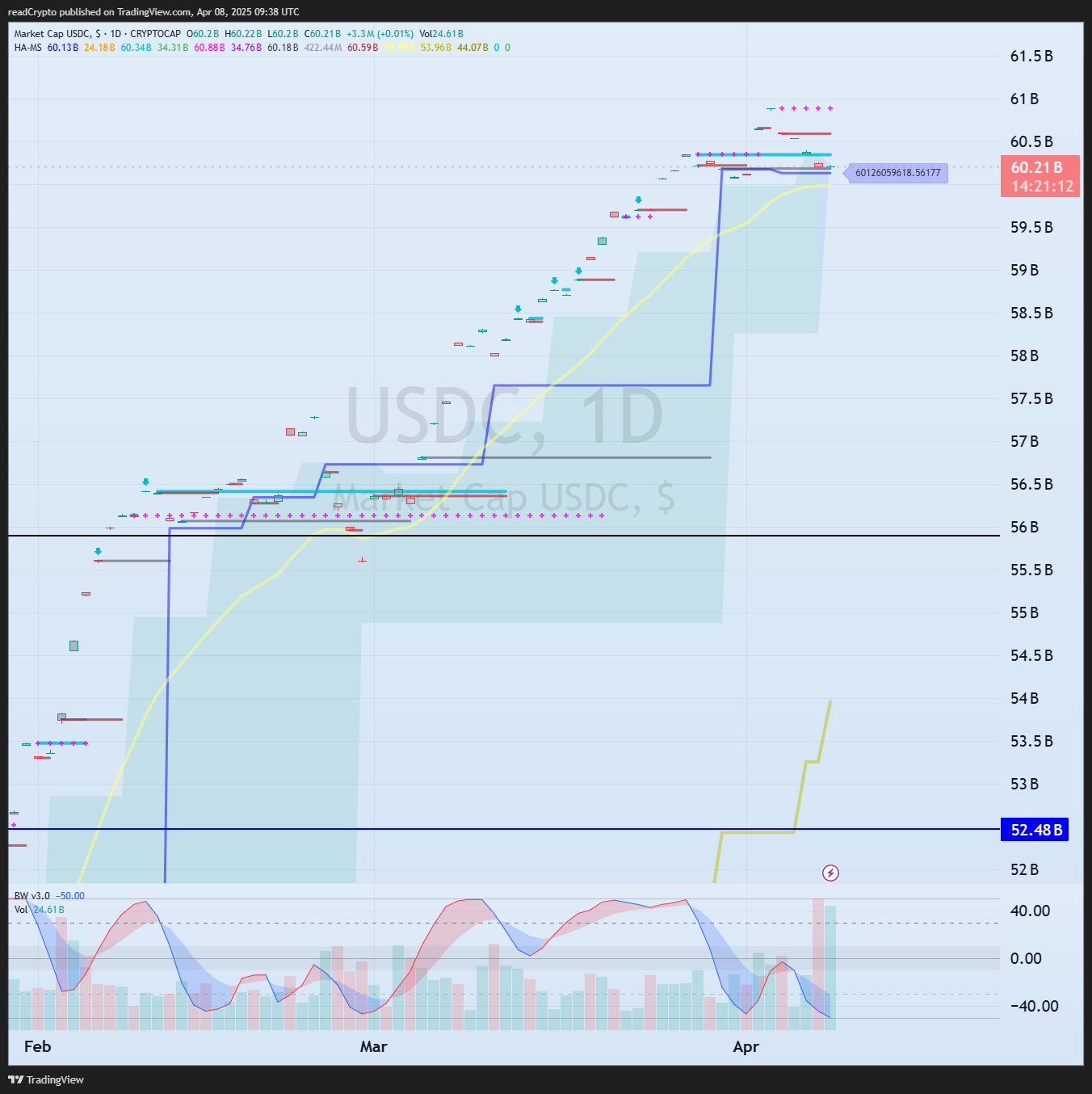 CRYPTOCAP:USDC Chart Image by readCrypto